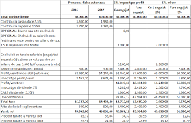 Jun 04, 2021 · pentru facturare si gestiune recomandam smartbill. Ce E Mai Avantajos Microintreprindere Pfa Sau Srl Ce AratÄ Profit Ro
