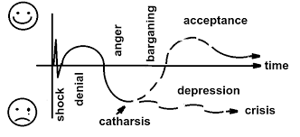 Kubler Ross S Stages Of Grief Kubler Ross Model Wikipedia Stages Of Grief Overcoming Grief Five Stages Of Grief