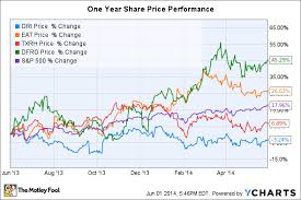 What Was Darden Restaurants Thinking When It Sold Red