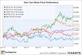 what was darden restaurants thinking when it sold red