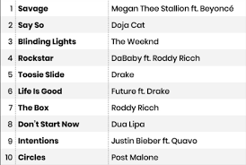 The hot 100 is the united states' main singles chart, compiled by billboard magazine based on sales, airplay and streams in the us. Billboard Hot 100 Blank Template Imgflip