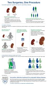 Innovative Approach Speeds Recovery For Rare Kidney Disease Kidney Transplant Living Kidney Donor Organ Donation Awareness