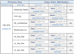 For more information, see data types in the amazon dynamodb developer guide. Overloading Global Secondary Indexes Amazon Dynamodb