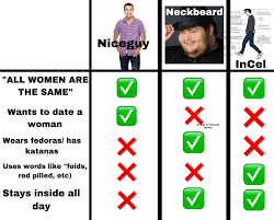 Check spelling or type a new query. A Useful Chart Of Niceguys Neckbeards And Incels Justneckbeardthings