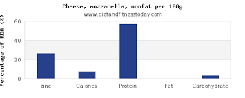 Zinc In Mozzarella Per 100g Diet And Fitness Today