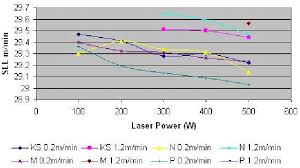 Chart A1 Sideline Length Against Laser Power Compressed Air