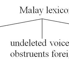 Obs (open broadcaster software) is free and open source software for video recording and live streaming. Pdf Is Malay Grammar Uniform A Constraint Based Analysis