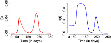 Senior author on the ucl paper dr athena akrami said: Frontiers Conditions For A Second Wave Of Covid 19 Due To Interactions Between Disease Dynamics And Social Processes Physics