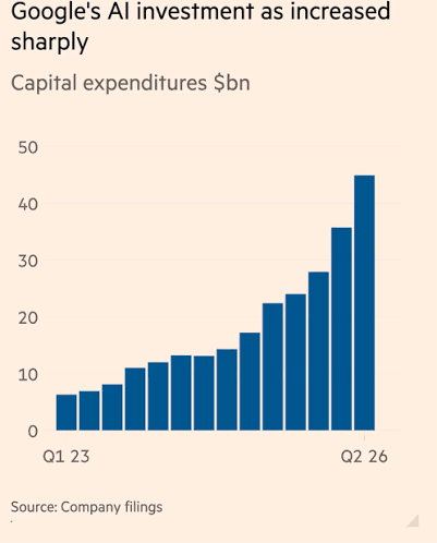 From the Financial Times: [Google's] "capital expenditures in 2026 would be  $195bn-$205bn, up from previous guidance of $180bn-$190bn. The stock dipped  about 3.5 per cent in after-hours trading. Google's second increase to