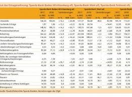 Adresse oder telefonnummer von sparda bank in münster gesucht? Geschaftsentwicklung Der Sparda Banken 2018 2019 Verlagsgruppe Knapp Richardi Verlag Fur Absatzwirtschaft
