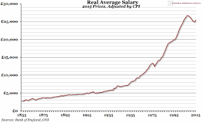 chart of the week week 41 2015 historical real average