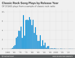 Why Classic Rock Isnt What It Used To Be Fivethirtyeight