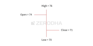 The Chart Types Varsity By Zerodha