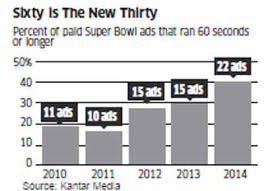 Super Bowl Advertisers Go For Longer Advertisements The