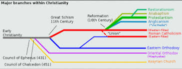 Christianity World Religions