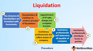 Insolvency is the term that is used to describe the position of a company when it is unable to pay its section 95a of the act defines insolvency by providing a definition of what it is not (i.e. Liquidation Laptrinhx News