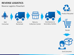 reverse logistics