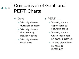 Skillful Gantt And Pert Chart Ppt Difference Between Gantt