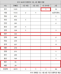 패턴분석기법을 이용한 로또 818회 당첨 번호 예상 영상입니다. Lhxdtsxaqfaitm