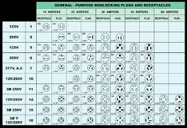 valid nema locking plug chart nema locking receptacle