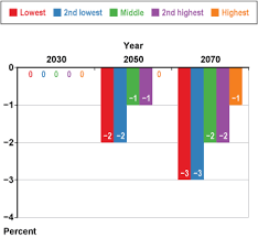 Distributional Effects Of Applying Social Security Taxes To