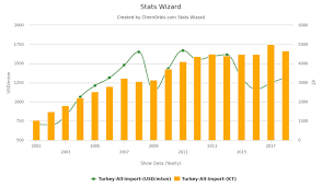 Growth In Turkeys Polymer Imports Faltered In 2018