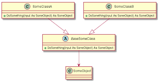 Inheritance is usually explained in ooad and in uml as some mechanism by which more specific classes (called subclasses or derived classes). Showing Abstract Class Dependencies In Uml Stack Overflow