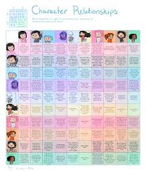 11 Studious Personality Relationship Chart