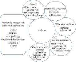 Comorbidity means that you have more than one chronic disease or condition at the same time. Emerging Comorbidities In Adult Asthma Risks Clinical Associations And Mechanisms