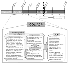 Design and content of the col-ACP intervention