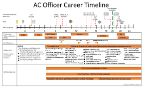 Officer Onboarding And Career Planning Usaasc