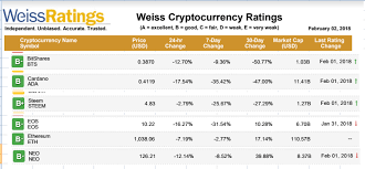 weiss cryptocurrency rating update feb 02 2018 bts steem