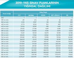 Jun 11, 2021 · yks ne zaman, yks'ye kaç kişi girecek? Yks De Ayni Puan Dilimindeki Kac Kisi 400 Puani Asti Egitim Ajansi Egitim Egitim Ajansi Abbas Guclu Dgs Oss