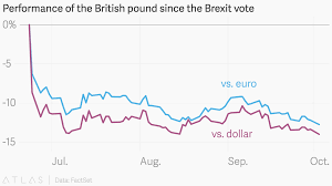 Performance Of The British Pound Since The Brexit Vote