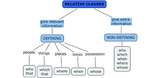 When we think of adjectives, we usually picture a single word used before a noun to modify its meanings (e.g., tall man, smelly dog, argumentative employee). Relative Clauses Quiz Questions And Answers Proprofs Quiz