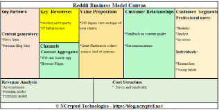 Maybe you would like to learn more about one of these? What Is Reddit S Business Model Quora