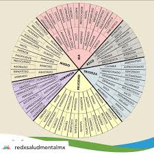 Aquí podemos ver una rueda de las emociones un tanto diferente que recoge estas emociones secundarias. Hablemos De Neurodesarrollo ×'×˜×•×•×™×˜×¨ En Ocasiones No Sabemos De Donde Provienen Nuestras Emociones Ni La Raiz De Estas Sin Embargo Podemos Observar En La Rueda De Las Emociones Por Robert Plutchik En