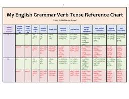 36 Surprising Tenses In Grammar With Chart