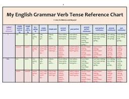 36 surprising tenses in grammar with chart