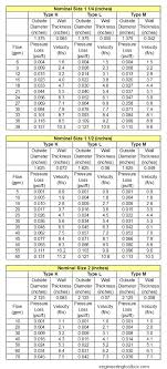 62 Ageless Water Line Sizing Chart