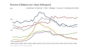 The credit bureau's figures are based on accounts that are 90 days or more overdue. New York Fed On Twitter Aggregate Delinquency Rates Worsened In The Third Quarter Of 2018 Hhdc