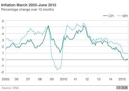 Uks Inflation Rate Falls To 0 Bbc News