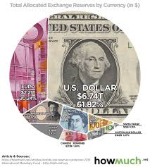 Conseq - CHART OF THE WEEK - US dollar performs the function of the world's  main reserve currency by a wide m