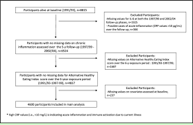 Flow Chart Mapping The Selection Of The 4600 Whitehall Ii