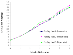 growth trend of nile tilapia fed following three different