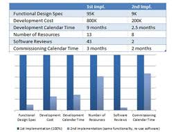 Control Engineering Create Value With Re Use