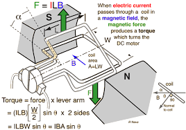 Dc Electric Motors Electrical Engineering Projects Electricity Physics Formulas