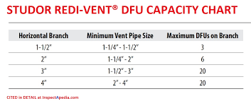 Air Admittance Valve Studor Vent Definition Installation