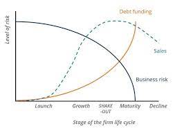 Each uses business size as one dimension and company. Business Life Cycle Understanding The 5 Different Stages