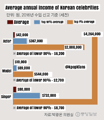 K Pop K Fans Average Annual Income Of Korean Celebrities In 2016
